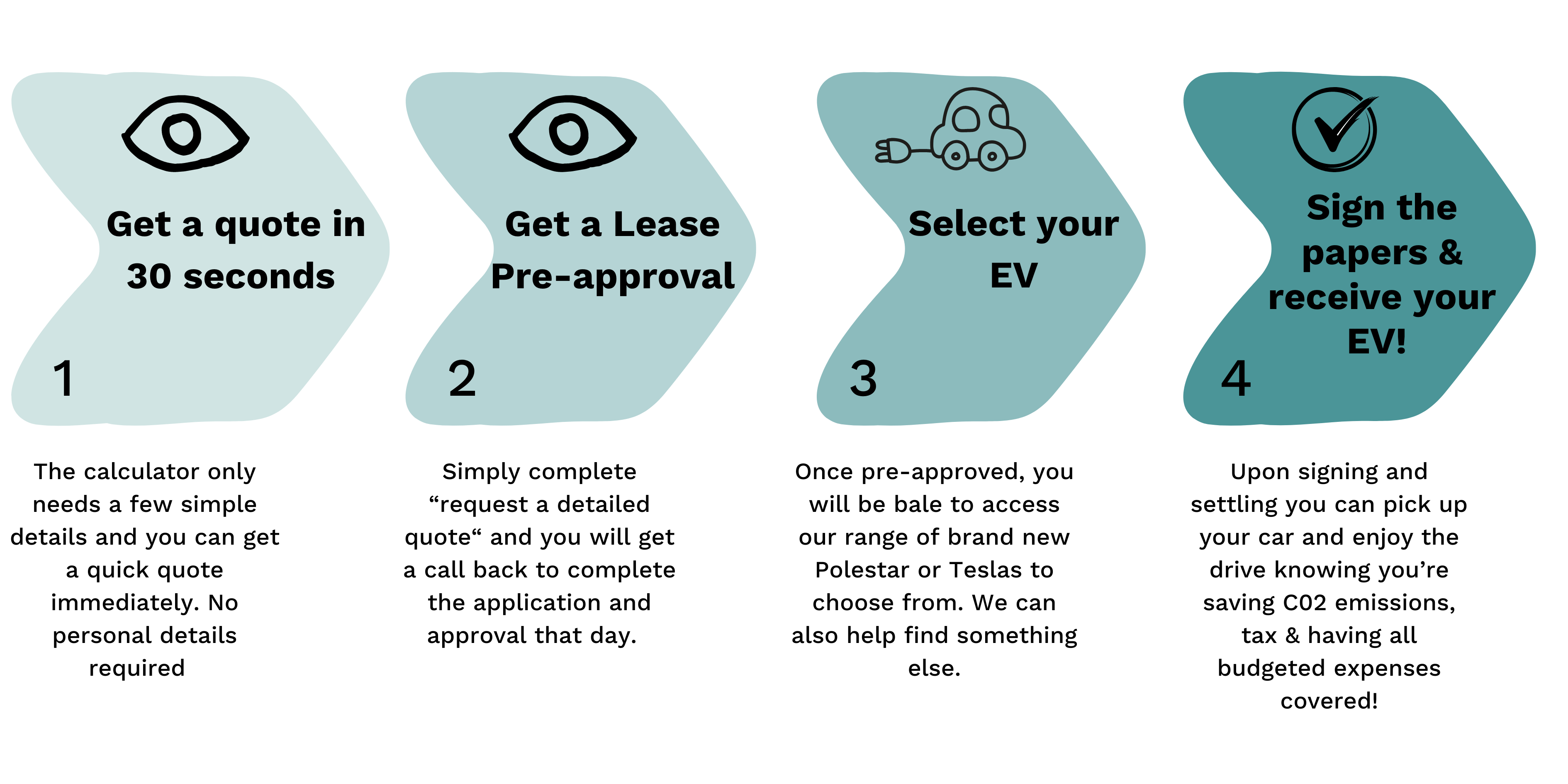 Electric Vehicle Novated Leasing